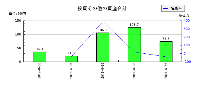 バリューデザインの投資その他の資産合計の推移