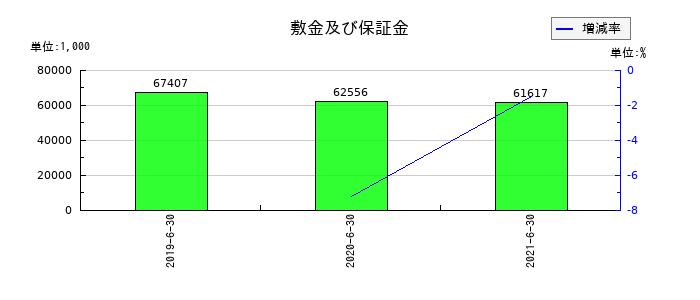 バリューデザインの敷金及び保証金の推移