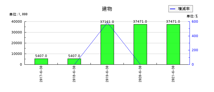 バリューデザインの建物の推移