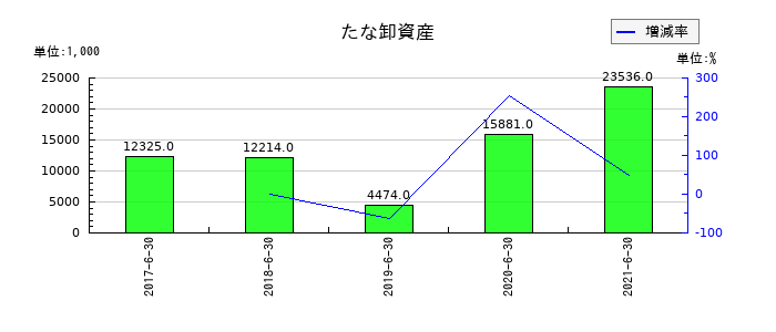 バリューデザインのたな卸資産の推移