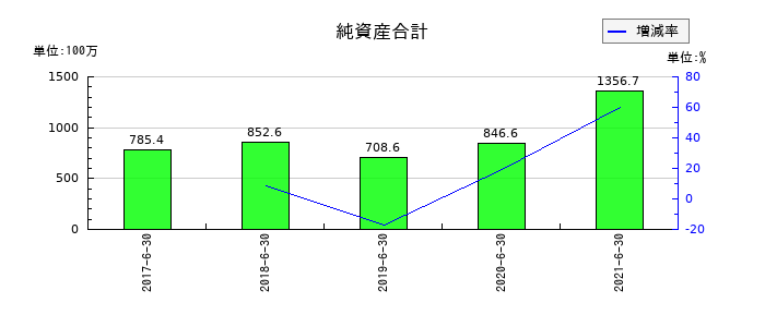 バリューデザインの純資産合計の推移