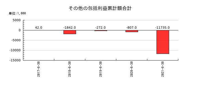 バリューデザインのその他の包括利益累計額合計の推移