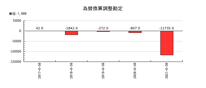 バリューデザインの為替換算調整勘定の推移