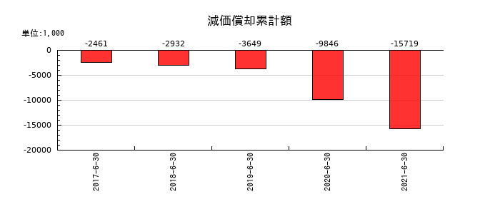 バリューデザインの減価償却累計額の推移