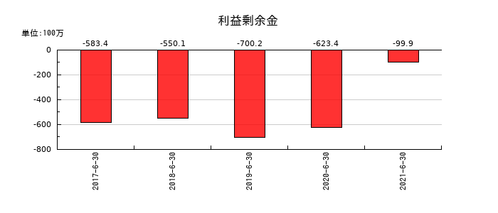 バリューデザインの利益剰余金の推移
