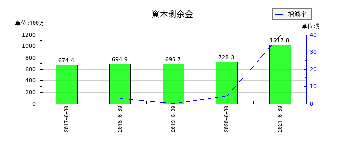 バリューデザインの資本剰余金の推移