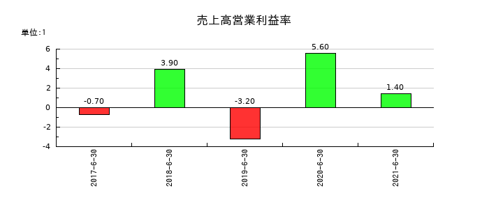 バリューデザインの売上高営業利益率の推移