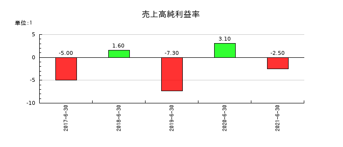 バリューデザインの売上高純利益率の推移