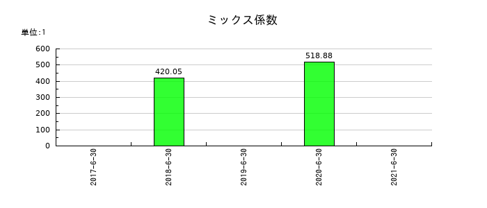 バリューデザインのミックス係数の推移