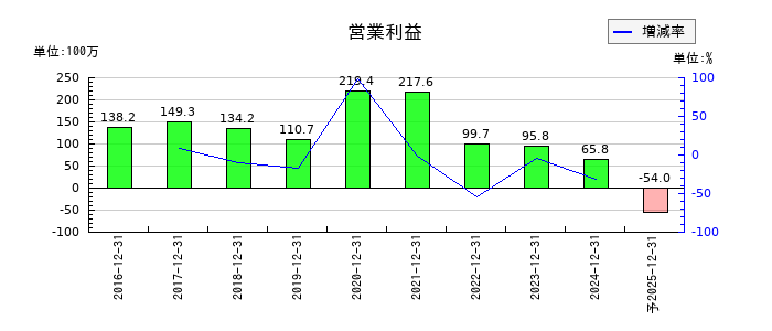 シルバーエッグ・テクノロジーの通期の営業利益推移