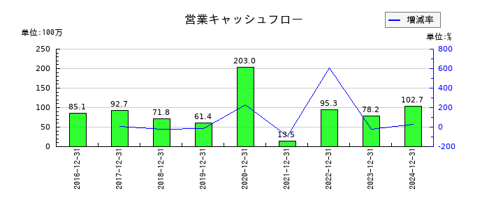 シルバーエッグ・テクノロジーの営業キャッシュフロー推移