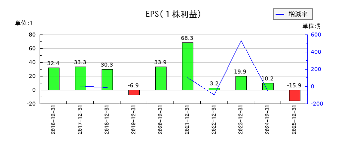 シルバーエッグ・テクノロジーのEPS(一株当たりの利益)推移