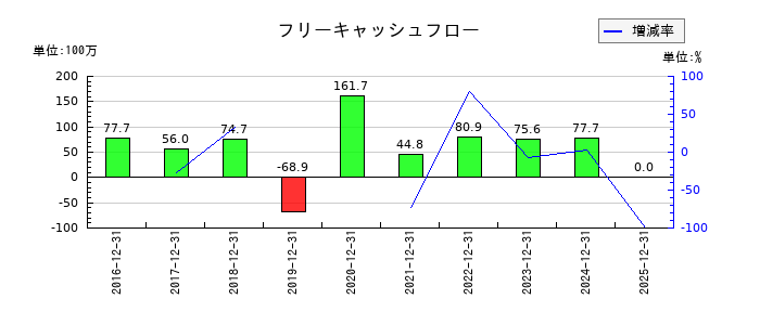 シルバーエッグ・テクノロジーのフリーキャッシュフロー推移
