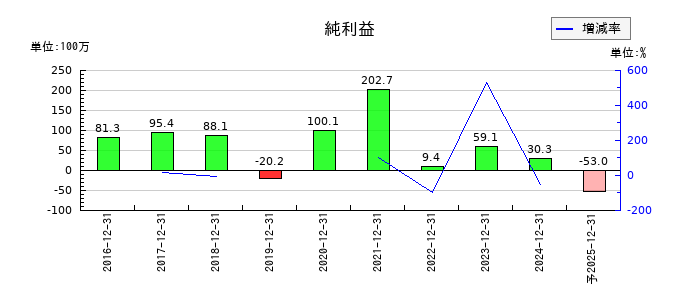 シルバーエッグ・テクノロジーの通期の純利益推移