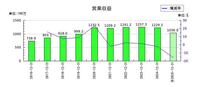 シルバーエッグ・テクノロジーの通期の売上高推移