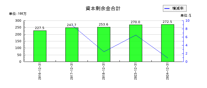 シルバーエッグ・テクノロジーの資本剰余金合計の推移