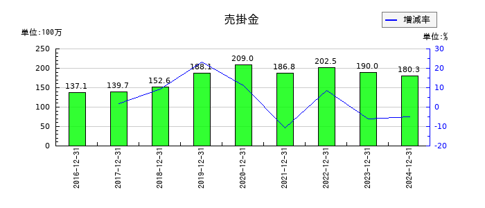 シルバーエッグ・テクノロジーの売掛金の推移