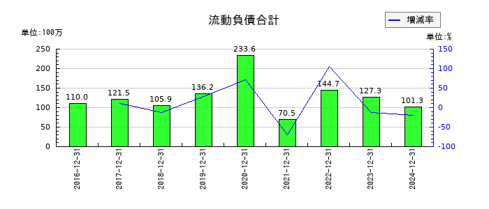 シルバーエッグ・テクノロジーの負債合計の推移