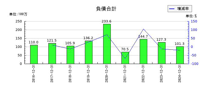 シルバーエッグ・テクノロジーの負債合計の推移