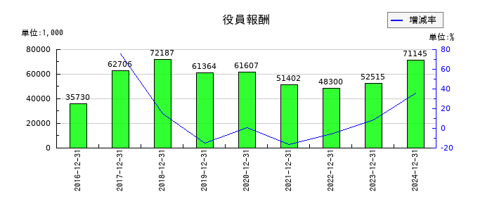 シルバーエッグ・テクノロジーの役員報酬の推移