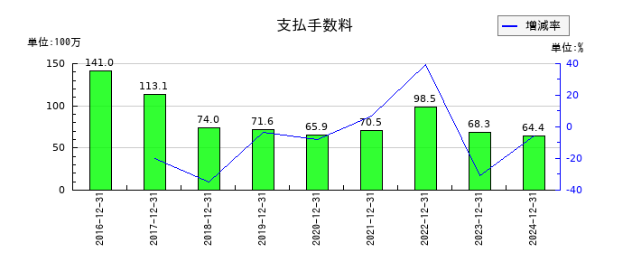 シルバーエッグ・テクノロジーの支払手数料の推移