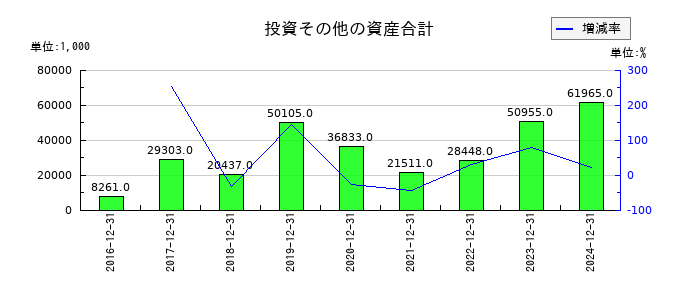 シルバーエッグ・テクノロジーの無形固定資産合計の推移
