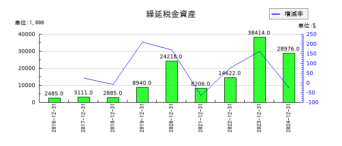 シルバーエッグ・テクノロジーの繰延税金資産の推移