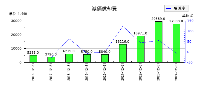 シルバーエッグ・テクノロジーの減価償却費の推移