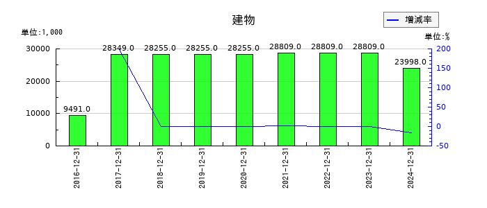 シルバーエッグ・テクノロジーの建物の推移