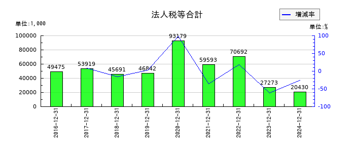 シルバーエッグ・テクノロジーの法人税等合計の推移
