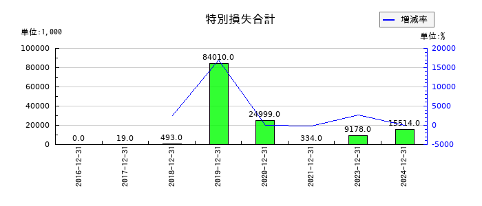 シルバーエッグ・テクノロジーの特別損失合計の推移