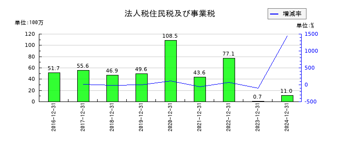 シルバーエッグ・テクノロジーの法人税住民税及び事業税の推移