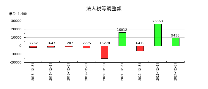 シルバーエッグ・テクノロジーの法人税等調整額の推移