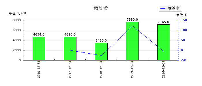 シルバーエッグ・テクノロジーの預り金の推移