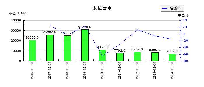 シルバーエッグ・テクノロジーの未払費用の推移