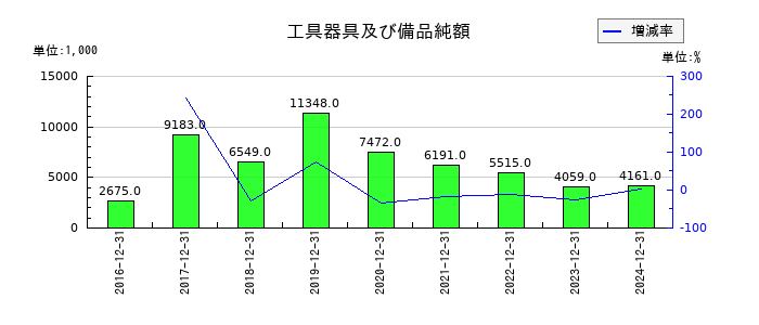 シルバーエッグ・テクノロジーの工具器具及び備品純額の推移