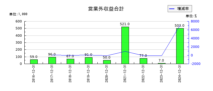 シルバーエッグ・テクノロジーの営業外収益合計の推移