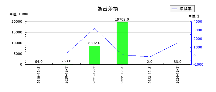 シルバーエッグ・テクノロジーの為替差損の推移