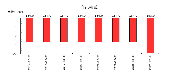 シルバーエッグ・テクノロジーの自己株式の推移