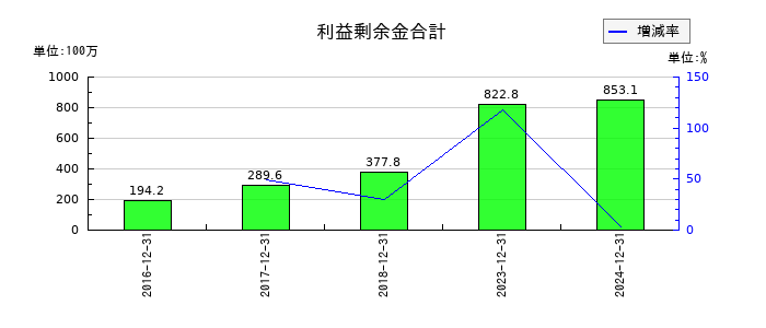 シルバーエッグ・テクノロジーの利益剰余金合計の推移