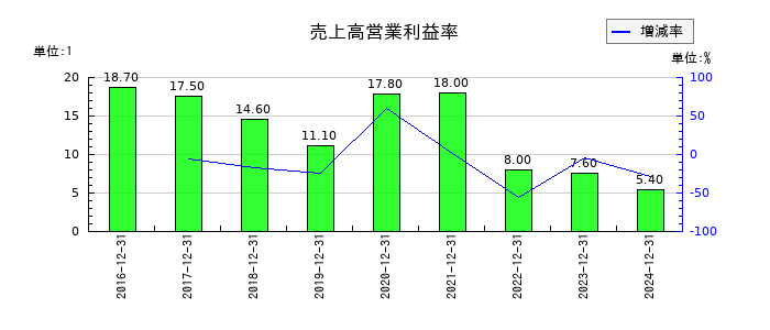 シルバーエッグ・テクノロジーの売上高営業利益率の推移