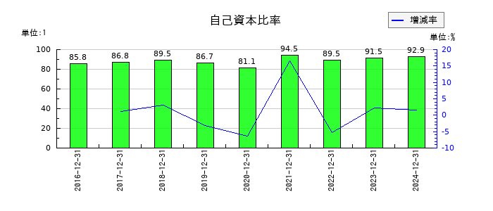 シルバーエッグ・テクノロジーの自己資本比率の推移