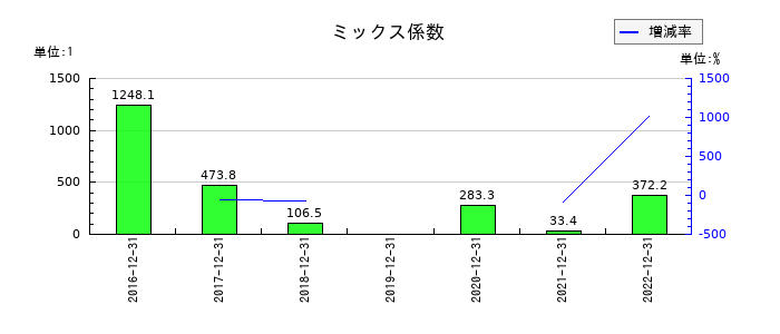 シルバーエッグ・テクノロジーのミックス係数の推移