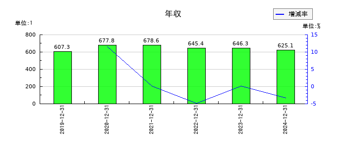 シルバーエッグ・テクノロジーの年収の推移