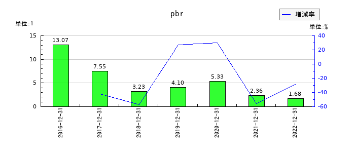 シルバーエッグ・テクノロジーのpbrの推移