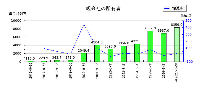 チェンジホールディングスの通期の純利益推移