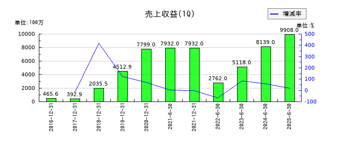 チェンジホールディングスの第1四半期の売上高推移