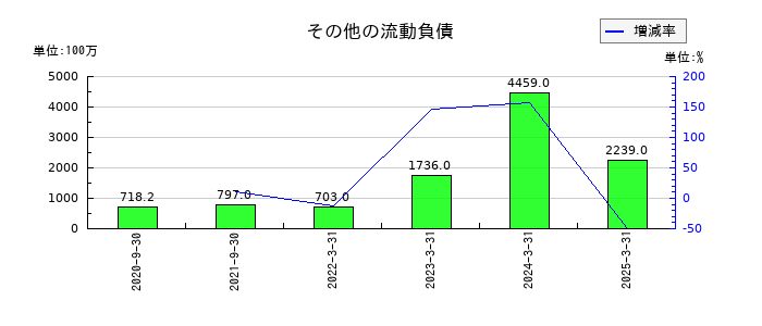 チェンジホールディングスのその他の流動負債の推移