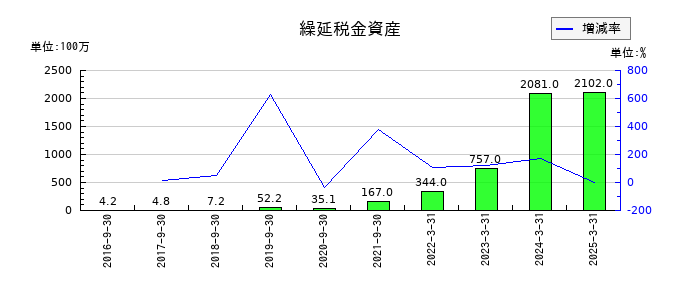 チェンジホールディングスの繰延税金資産の推移