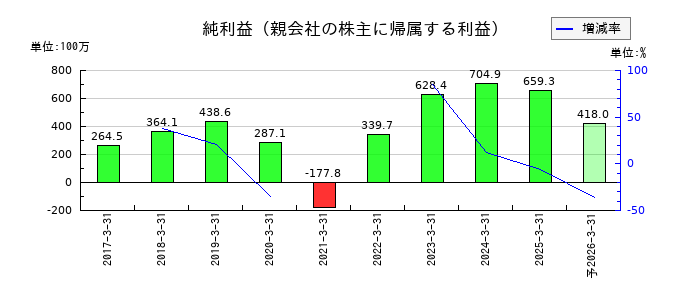 シンクロフードの通期の純利益推移